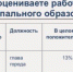 Оренбуржцев попросили оценить эффективность власти. Как пройти опрос? - Orenburg.Media