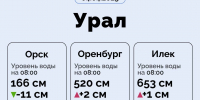 Уровень Урала понизился в Орске, но растёт в Оренбурге и Илеке - Газета Оренбуржье